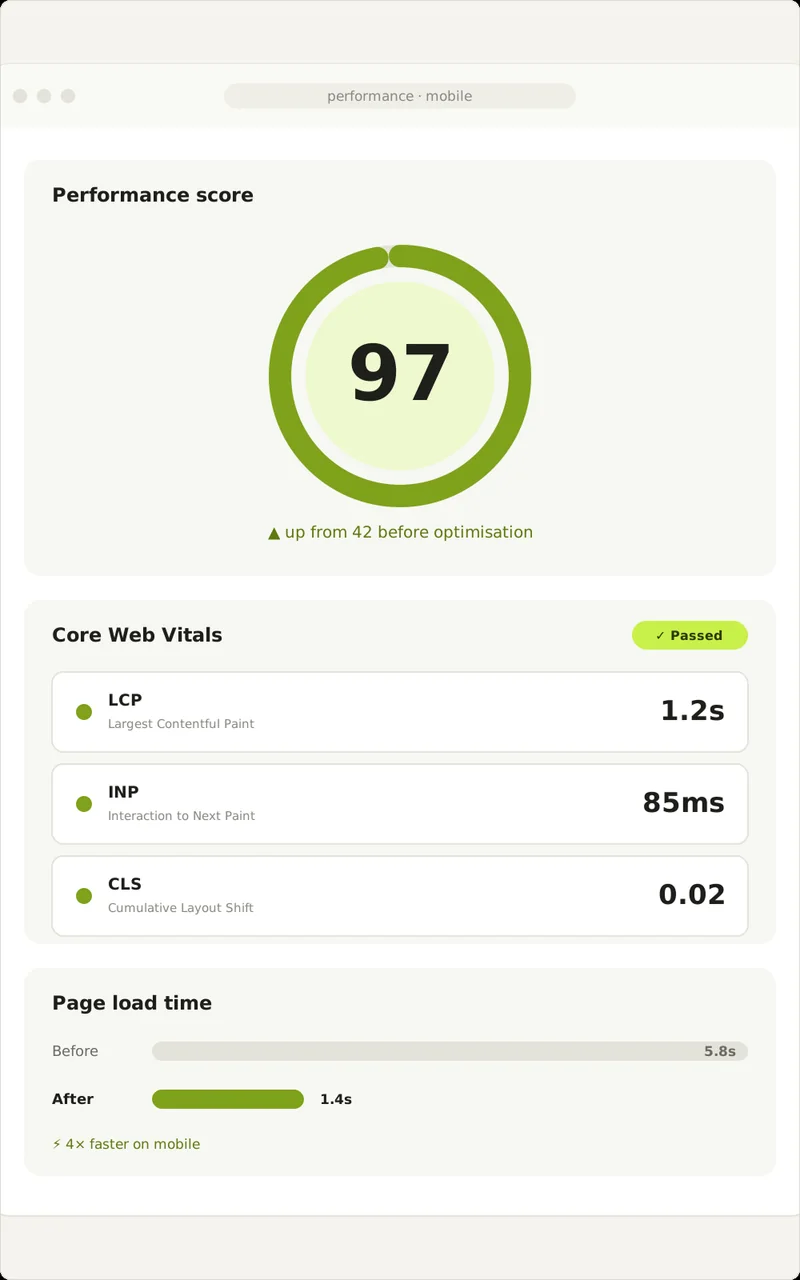 Performance score of 97 with passing Core Web Vitals
