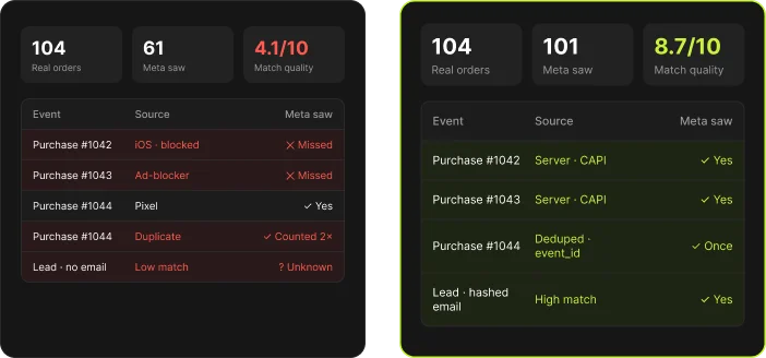 Before and after illustration: Meta is learning from bad data, then clean events, high match quality