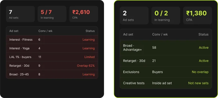 Before and after illustration: The structure fights the algorithm, then simple structure the algorithm likes
