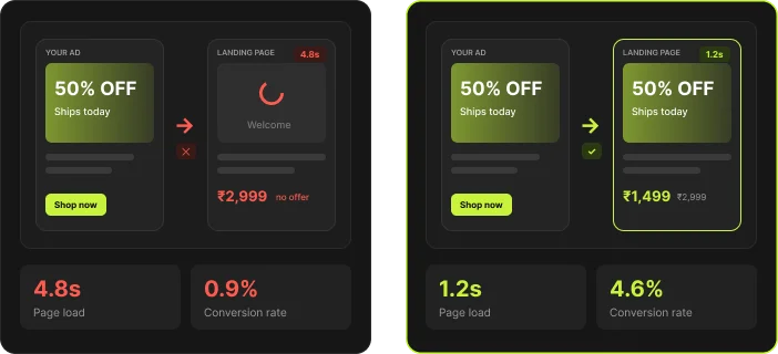 Before and after illustration: The ad promises more than the page delivers, then the page delivers the ad's promise