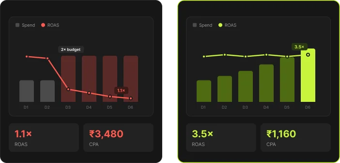 Before and after illustration: Spend went up, results went down, then scale that keeps ROAS steady