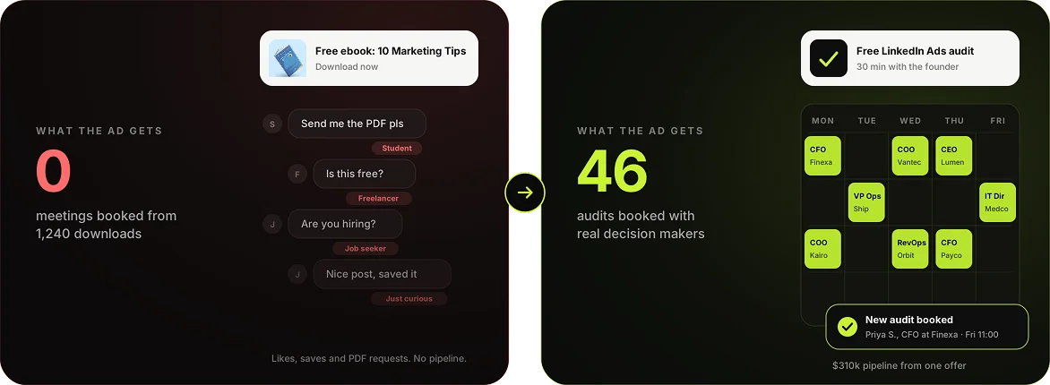 Before and after illustration: The offer attracts browsers, not buyers, then founder-led offer buyers want