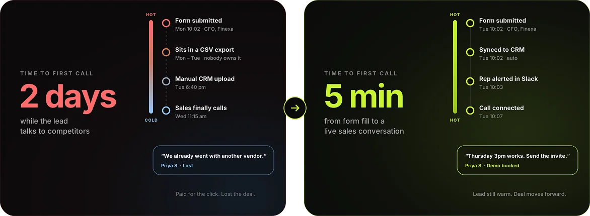 Before and after illustration: Leads go cold before sales calls them, then sales calls within the hour
