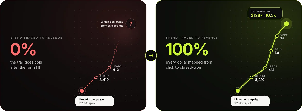 Before and after illustration: You can't see which campaigns drive pipeline, then pipeline tracked per campaign