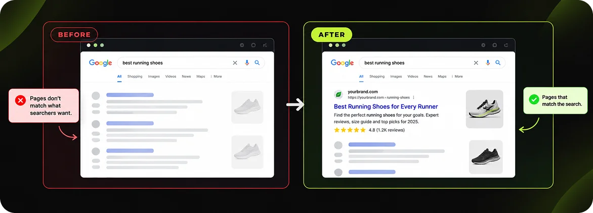 Before and after illustration: Pages don't match what searchers want, then pages that match the search