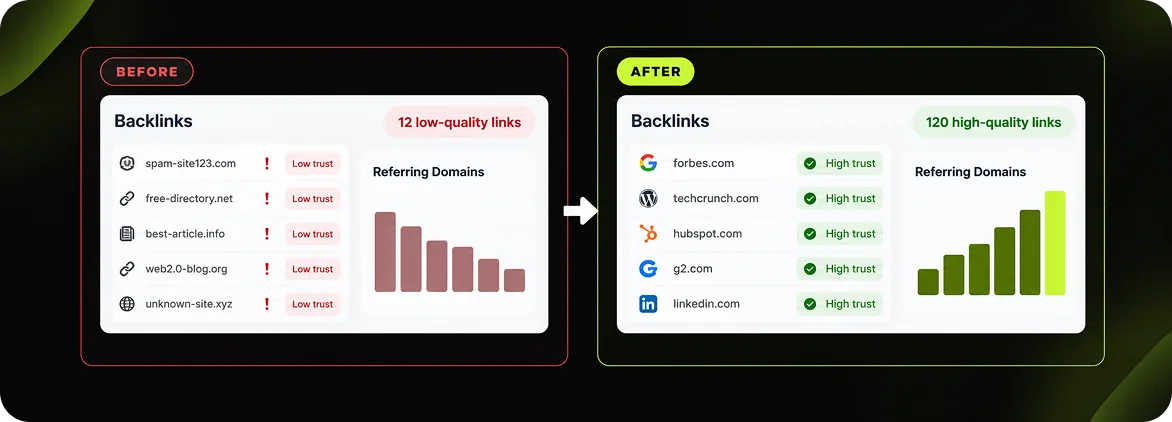 Before and after illustration: Too few trusted sites link to you, then more trusted sites link to you