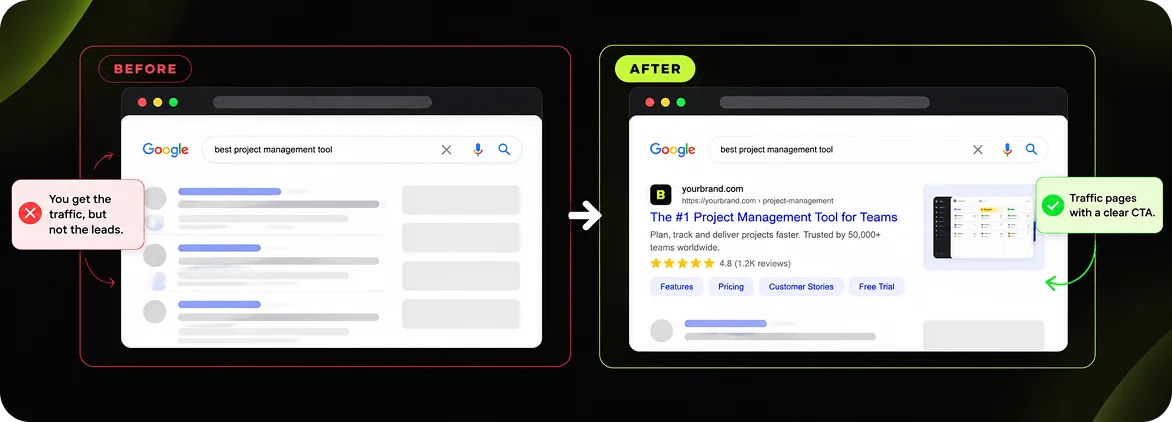 Before and after illustration: You get the traffic, but not the leads, then traffic pages with a clear CTA